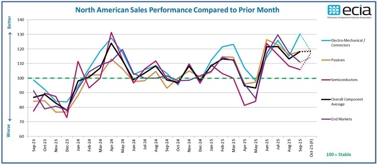 ای سی آئی اے کی رپورٹ: الیکٹرانک اجزاء کی فروخت کا اعتماد مسلسل چوتھے مہینے م...